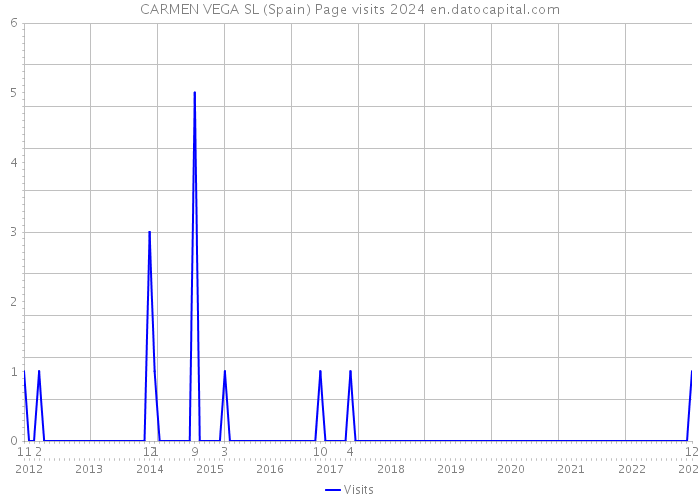 CARMEN VEGA SL (Spain) Page visits 2024 