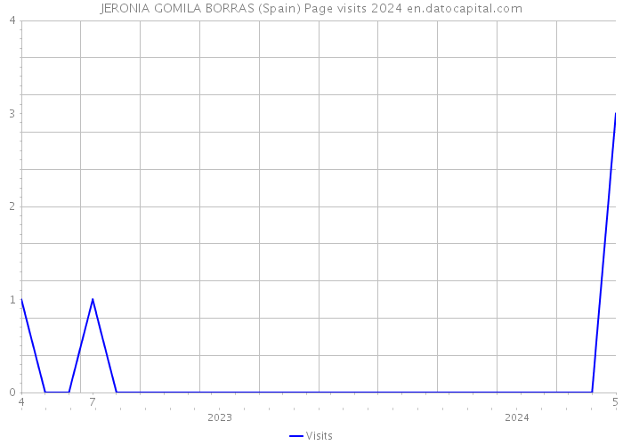JERONIA GOMILA BORRAS (Spain) Page visits 2024 