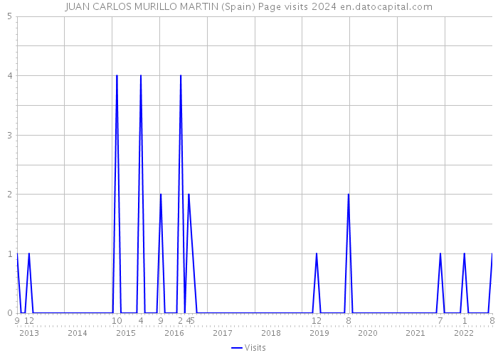 JUAN CARLOS MURILLO MARTIN (Spain) Page visits 2024 