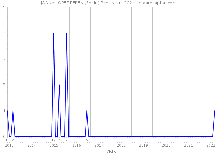 JOANA LOPEZ PEREA (Spain) Page visits 2024 