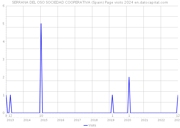 SERRANA DEL OSO SOCIEDAD COOPERATIVA (Spain) Page visits 2024 