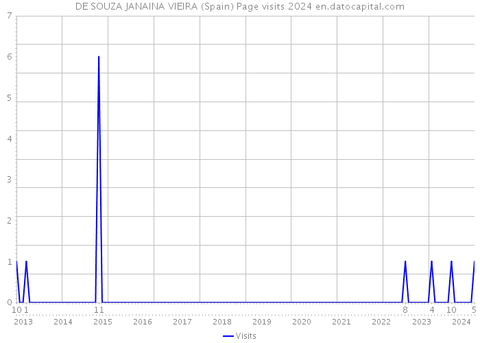 DE SOUZA JANAINA VIEIRA (Spain) Page visits 2024 