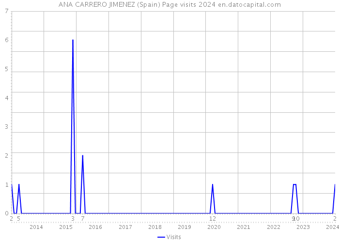 ANA CARRERO JIMENEZ (Spain) Page visits 2024 