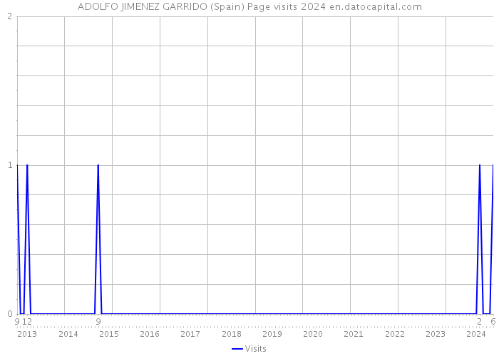 ADOLFO JIMENEZ GARRIDO (Spain) Page visits 2024 