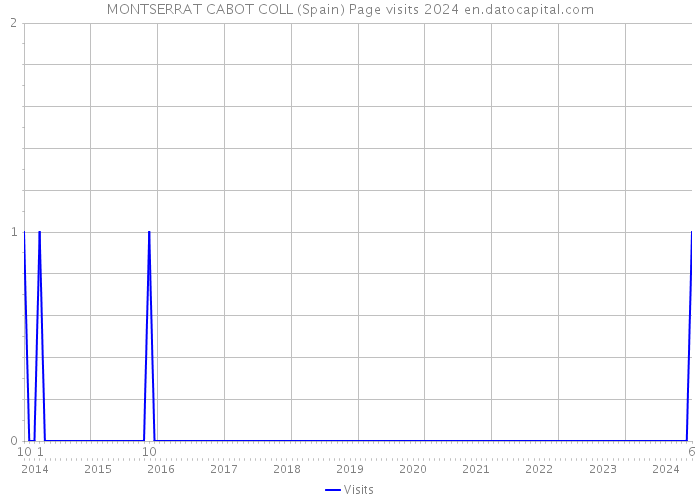 MONTSERRAT CABOT COLL (Spain) Page visits 2024 