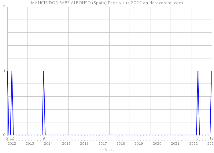 MANCISIDOR SAEZ ALFONSO (Spain) Page visits 2024 