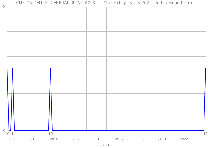 CLINICA DENTAL GENERAL RICARDOS S L U (Spain) Page visits 2024 