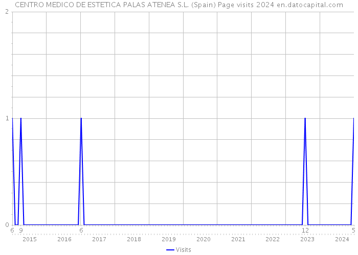CENTRO MEDICO DE ESTETICA PALAS ATENEA S.L. (Spain) Page visits 2024 