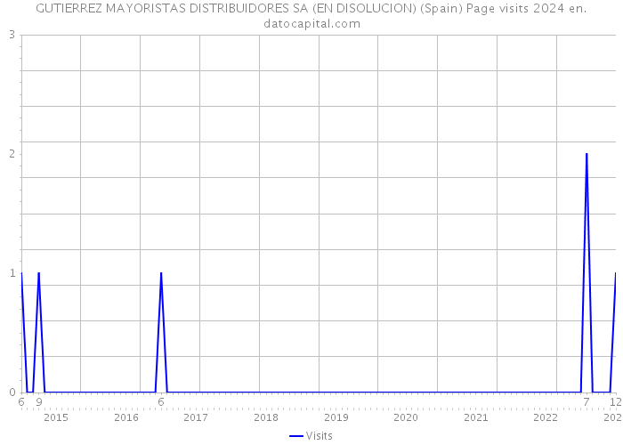 GUTIERREZ MAYORISTAS DISTRIBUIDORES SA (EN DISOLUCION) (Spain) Page visits 2024 