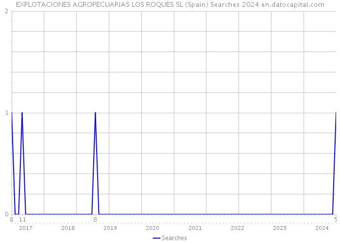 EXPLOTACIONES AGROPECUARIAS LOS ROQUES SL (Spain) Searches 2024 