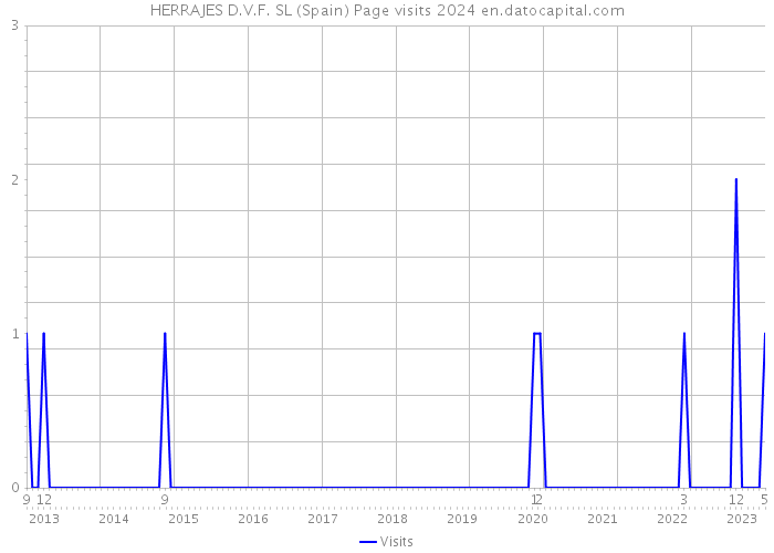 HERRAJES D.V.F. SL (Spain) Page visits 2024 