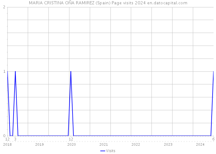 MARIA CRISTINA OÑA RAMIREZ (Spain) Page visits 2024 