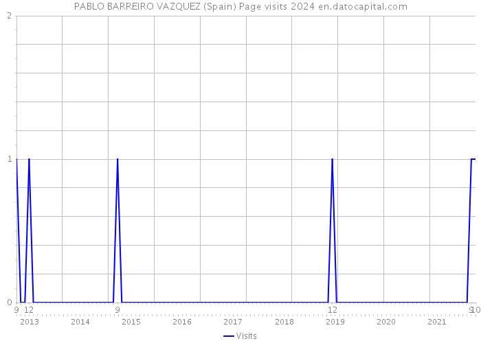 PABLO BARREIRO VAZQUEZ (Spain) Page visits 2024 