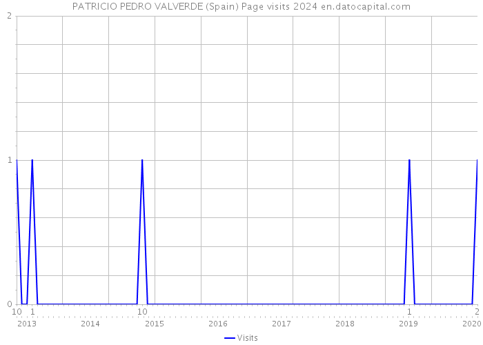 PATRICIO PEDRO VALVERDE (Spain) Page visits 2024 