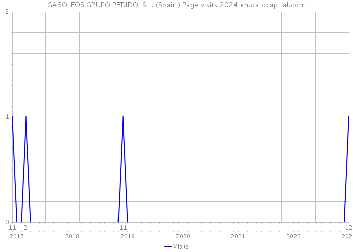 GASOLEOS GRUPO PEDIDO, S.L. (Spain) Page visits 2024 