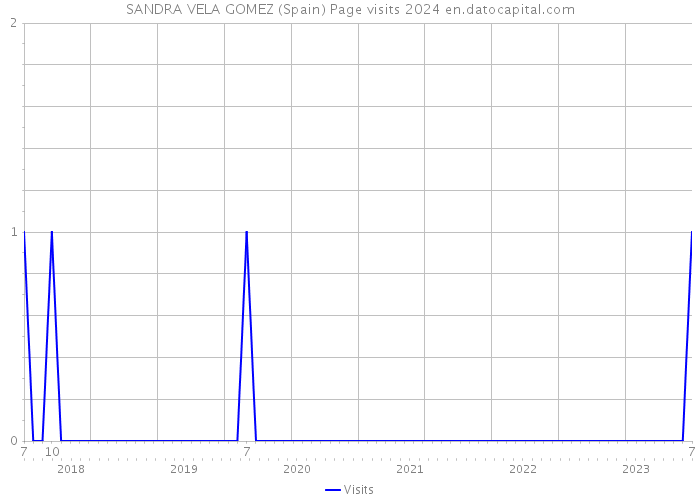 SANDRA VELA GOMEZ (Spain) Page visits 2024 