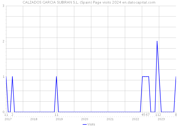 CALZADOS GARCIA SUBIRAN S.L. (Spain) Page visits 2024 