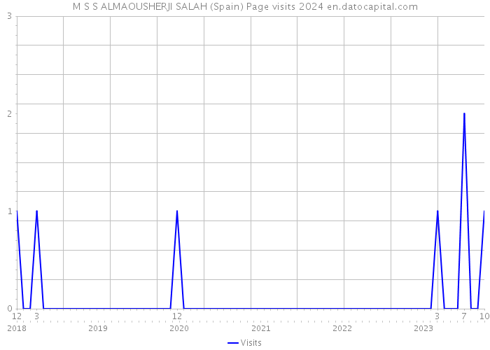 M S S ALMAOUSHERJI SALAH (Spain) Page visits 2024 