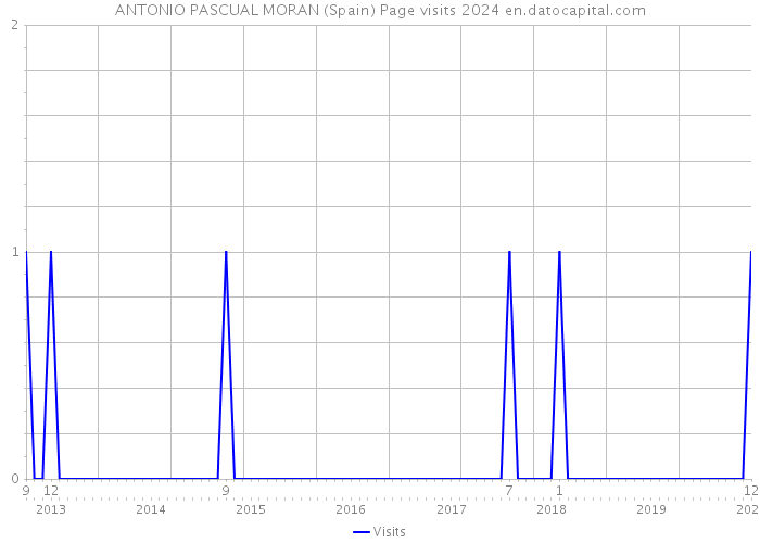 ANTONIO PASCUAL MORAN (Spain) Page visits 2024 