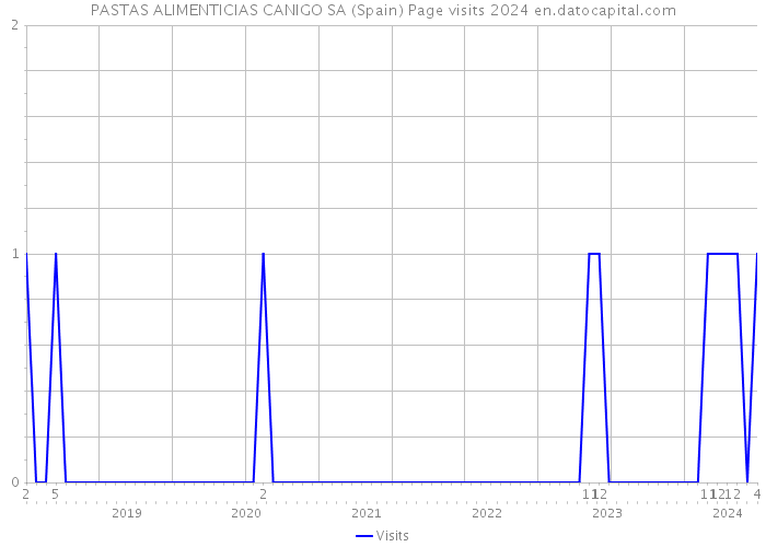 PASTAS ALIMENTICIAS CANIGO SA (Spain) Page visits 2024 