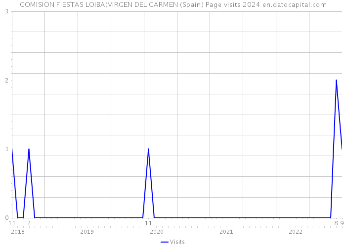 COMISION FIESTAS LOIBA(VIRGEN DEL CARMEN (Spain) Page visits 2024 