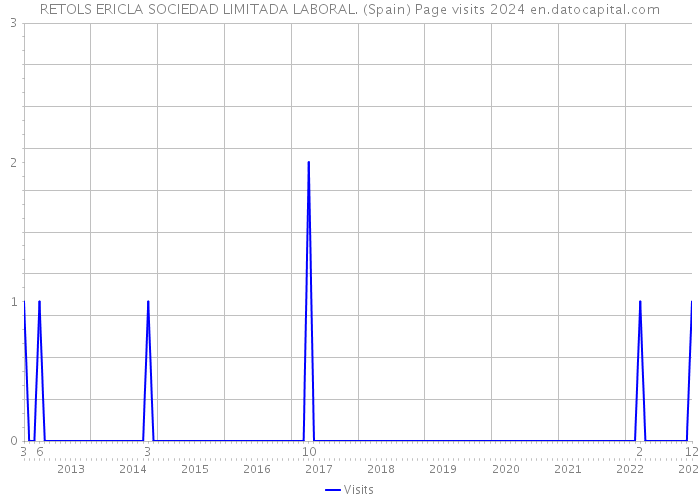 RETOLS ERICLA SOCIEDAD LIMITADA LABORAL. (Spain) Page visits 2024 