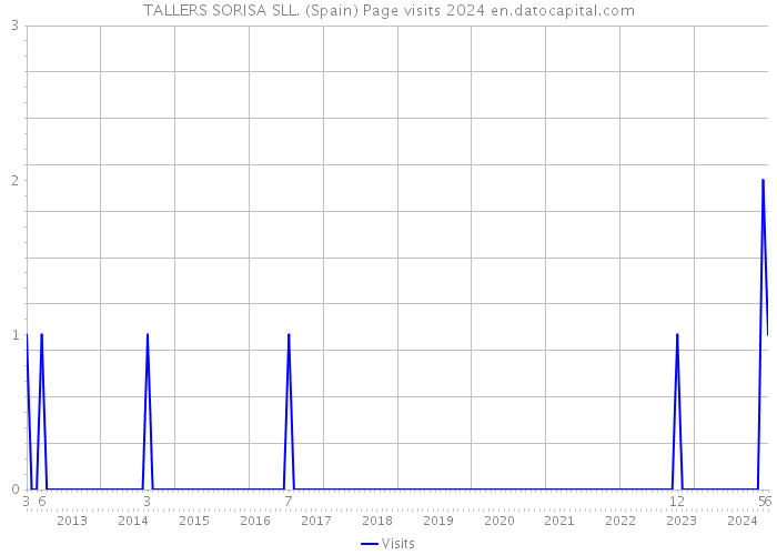 TALLERS SORISA SLL. (Spain) Page visits 2024 