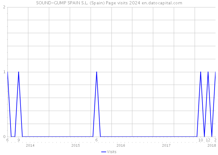 SOUND-GUMP SPAIN S.L. (Spain) Page visits 2024 