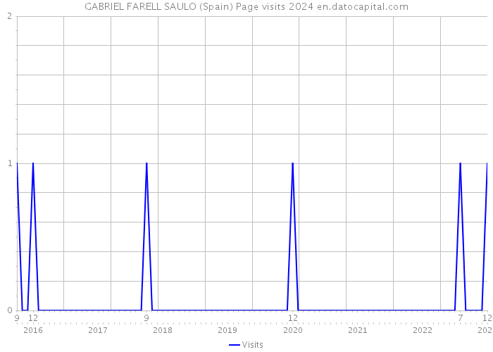 GABRIEL FARELL SAULO (Spain) Page visits 2024 