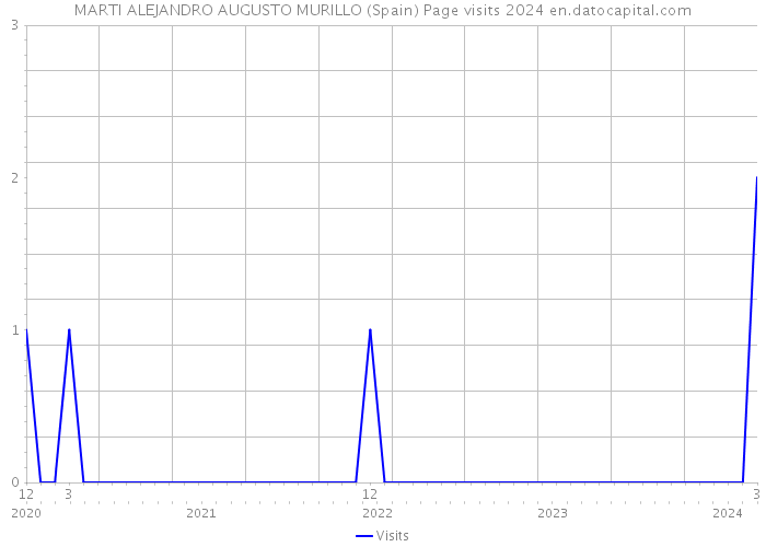 MARTI ALEJANDRO AUGUSTO MURILLO (Spain) Page visits 2024 