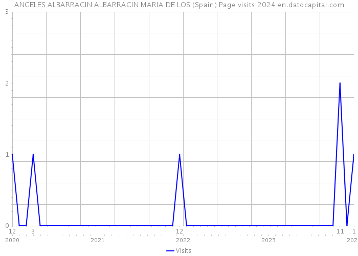 ANGELES ALBARRACIN ALBARRACIN MARIA DE LOS (Spain) Page visits 2024 