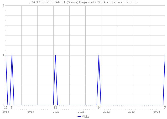 JOAN ORTIZ SECANELL (Spain) Page visits 2024 