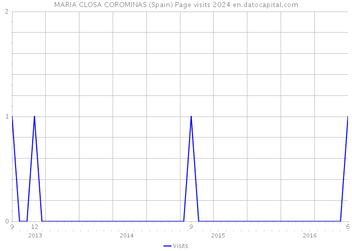 MARIA CLOSA COROMINAS (Spain) Page visits 2024 