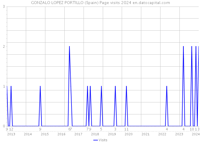 GONZALO LOPEZ PORTILLO (Spain) Page visits 2024 