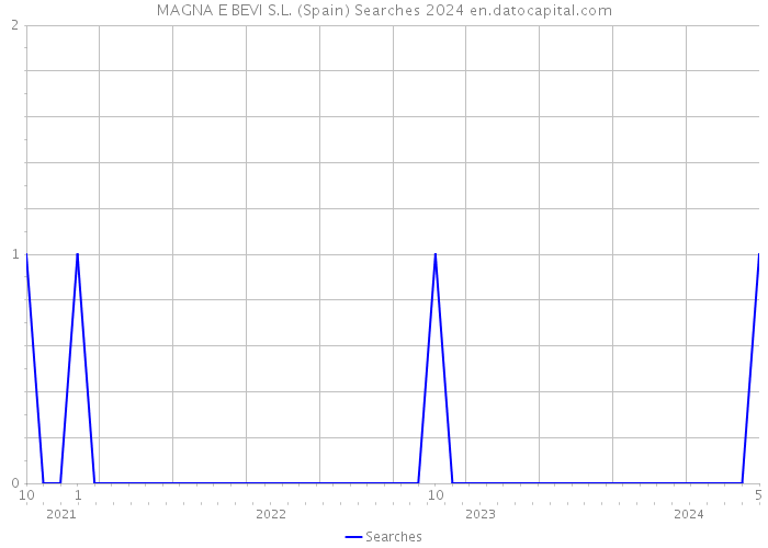 MAGNA E BEVI S.L. (Spain) Searches 2024 
