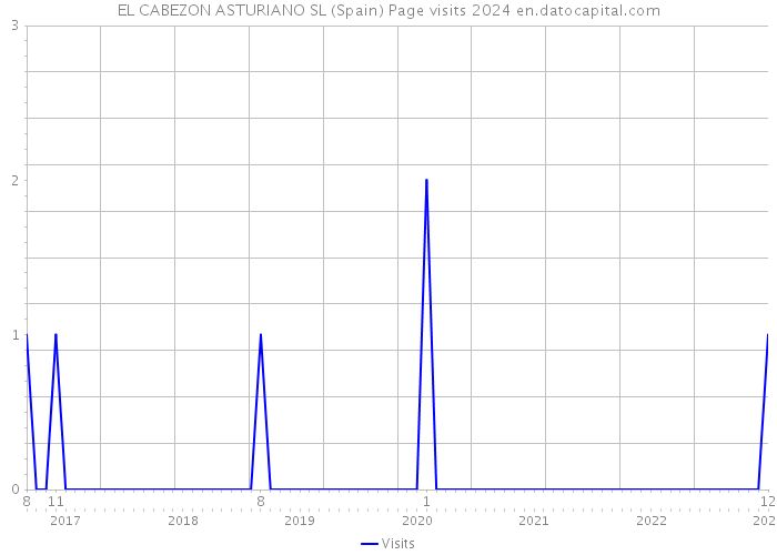EL CABEZON ASTURIANO SL (Spain) Page visits 2024 