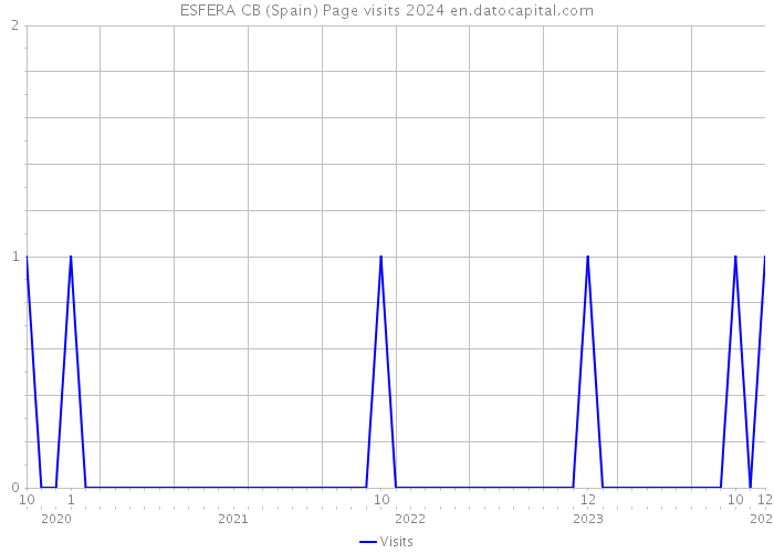 ESFERA CB (Spain) Page visits 2024 