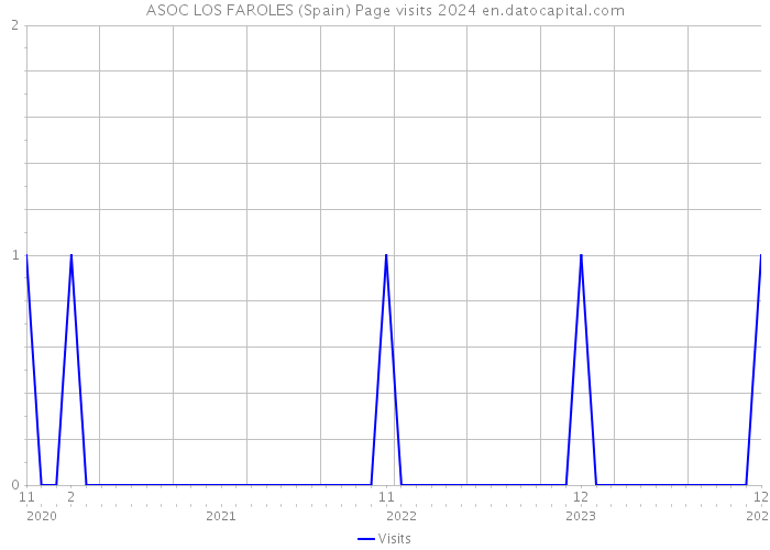 ASOC LOS FAROLES (Spain) Page visits 2024 