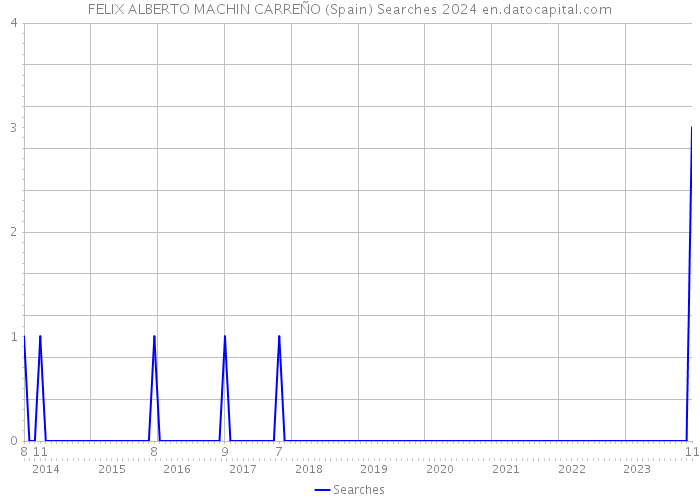 FELIX ALBERTO MACHIN CARREÑO (Spain) Searches 2024 