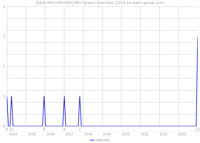 JULIA MACHIN MACHIN (Spain) Searches 2024 