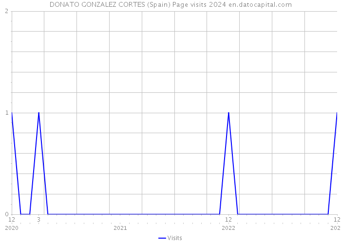 DONATO GONZALEZ CORTES (Spain) Page visits 2024 