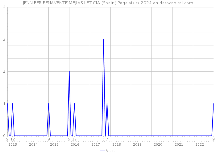 JENNIFER BENAVENTE MEJIAS LETICIA (Spain) Page visits 2024 