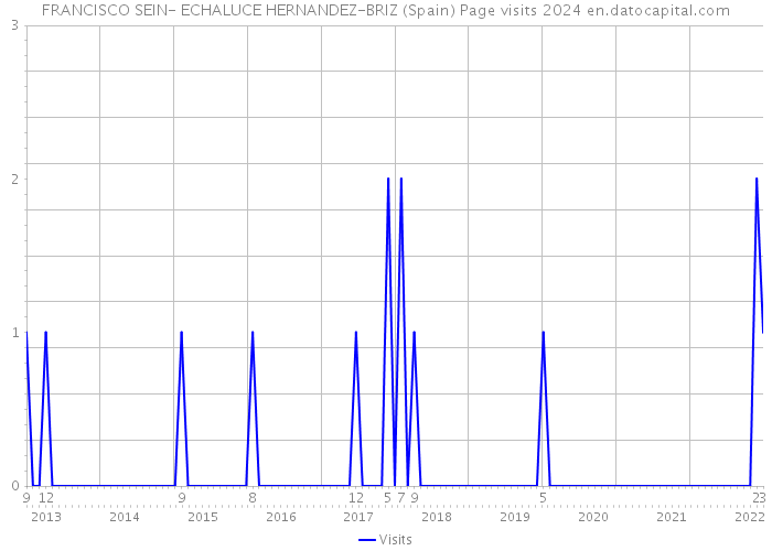 FRANCISCO SEIN- ECHALUCE HERNANDEZ-BRIZ (Spain) Page visits 2024 