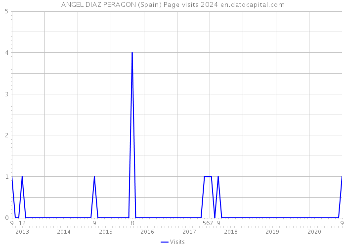 ANGEL DIAZ PERAGON (Spain) Page visits 2024 