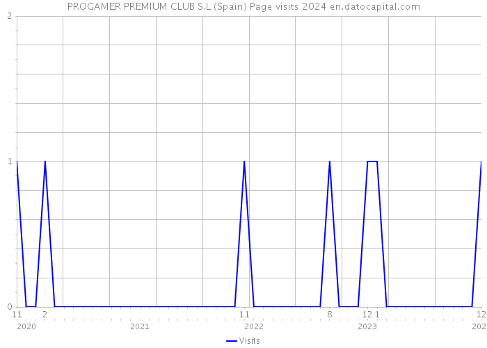 PROGAMER PREMIUM CLUB S.L (Spain) Page visits 2024 