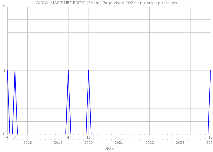 AIRAN MARTINEZ BRITO (Spain) Page visits 2024 