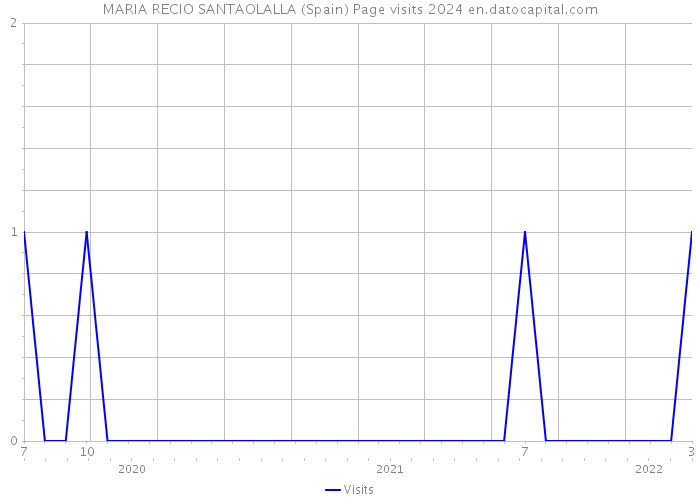 MARIA RECIO SANTAOLALLA (Spain) Page visits 2024 