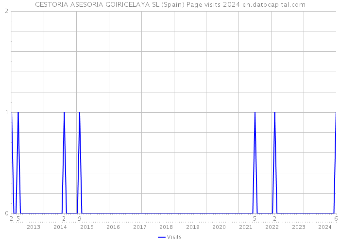 GESTORIA ASESORIA GOIRICELAYA SL (Spain) Page visits 2024 