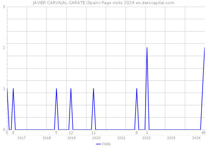 JAVIER CARVAJAL GARATE (Spain) Page visits 2024 