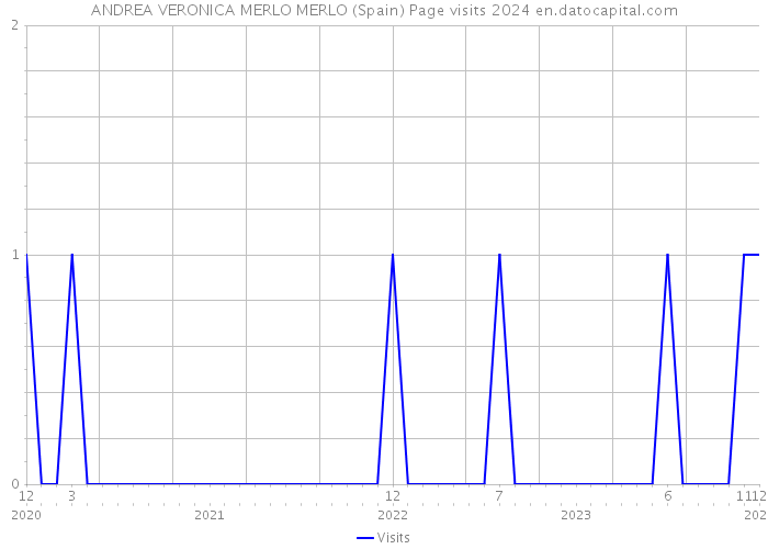 ANDREA VERONICA MERLO MERLO (Spain) Page visits 2024 
